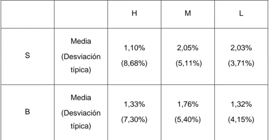 Tabla  3.2.  Rentabilidad  esperada  y  riesgo  (desviación  típica)  de  las  carteras formadas  H  M  L  S  Media  (Desviación  típica)  1,10%   (8,68%)  2,05%   (5,11%)  2,03%   (3,71%)  B  Media  (Desviación  típica)  1,33%   (7,30%)  1,76%   (5,40%)  