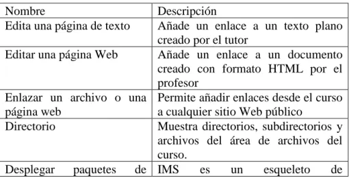 Tabla 1 Lista de recursos en Moodle 