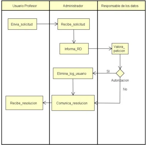 Figura 22 Diagrama de flujo borrado de datos de log Moodle 3.4 