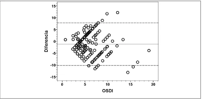 Figura 4. Comparación del resultado test OSDI entre la visita basal y final (gráfico de Blant-Altman)