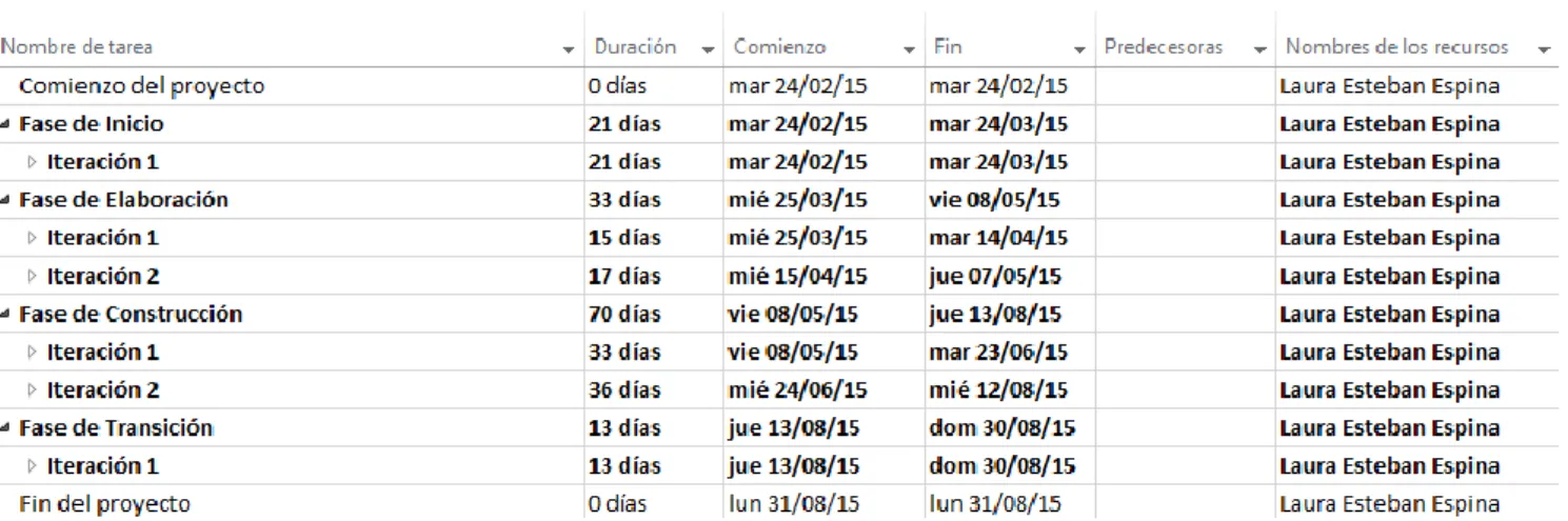 Ilustración 15: Calendario proyecto 