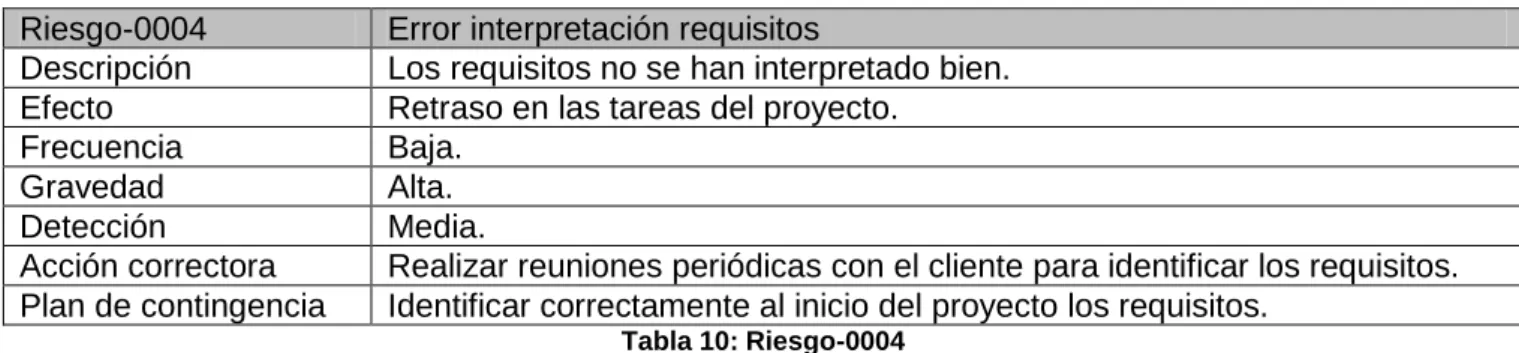 Tabla 10: Riesgo-0004 