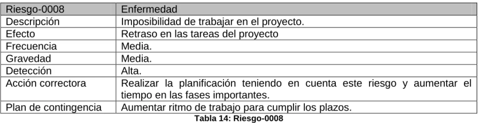 Tabla 13: Riesgo-0007 