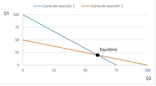 Figura 2.4. Equilibrio en curvas de reacción. 
