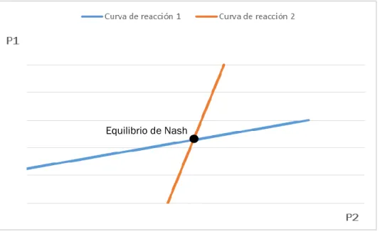Figura 2.5. Equilibrio de Nash en curvas de reacción. 