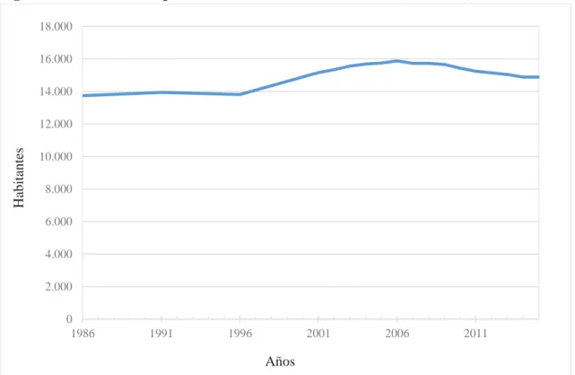 Figura 5: Evolución de la población en el barrio de La Victoria (1986-2015) 