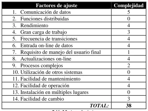 Tabla 3 Factores de ajuste