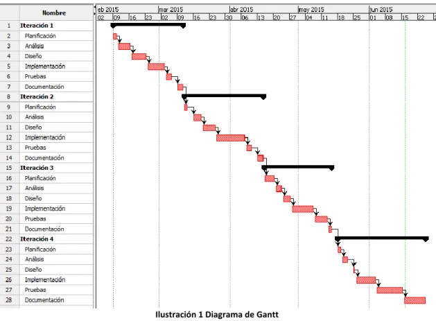 Ilustración 1 Diagrama de Gantt 