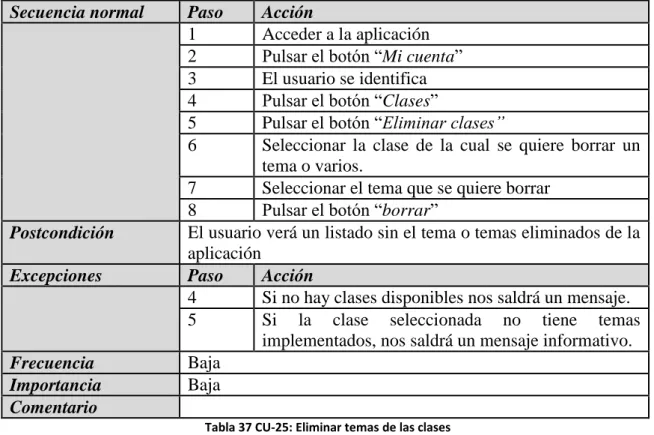 Tabla 37 CU-25: Eliminar temas de las clases 