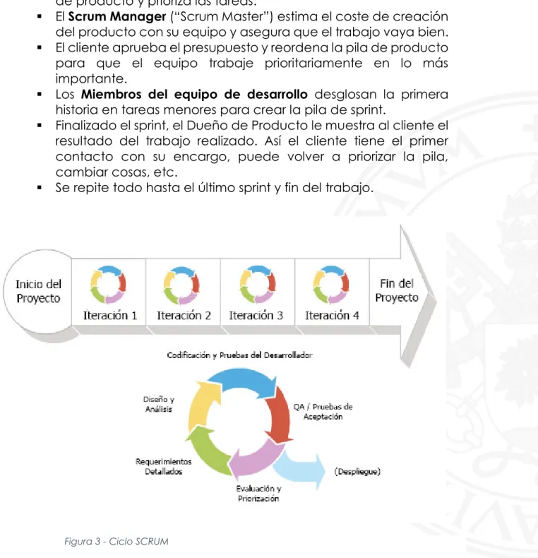 Figura 3 - Ciclo SCRUM