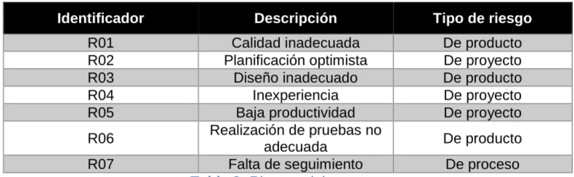 Tabla 2: Riesgos del proyecto 