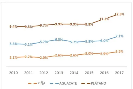 Figura 1. Colombia en la producción mundial de Aguacate, Piña, Plátano.  2010-2017 p. 