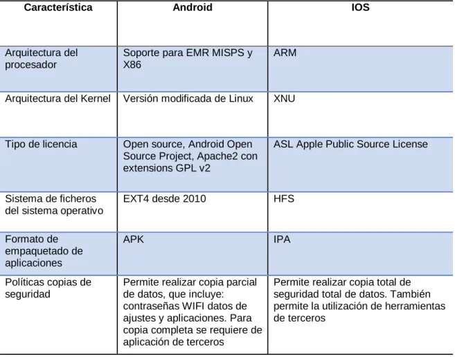Tabla 1. Comparativo arquitecturas Android y iOS 