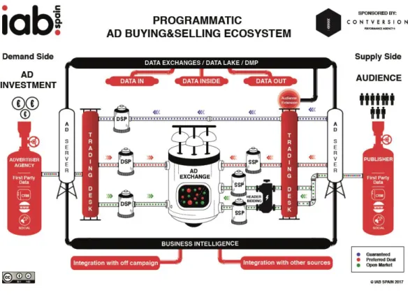 Figura 5: Ecosistema de la compra programática, (IAB Spain, 2017). 