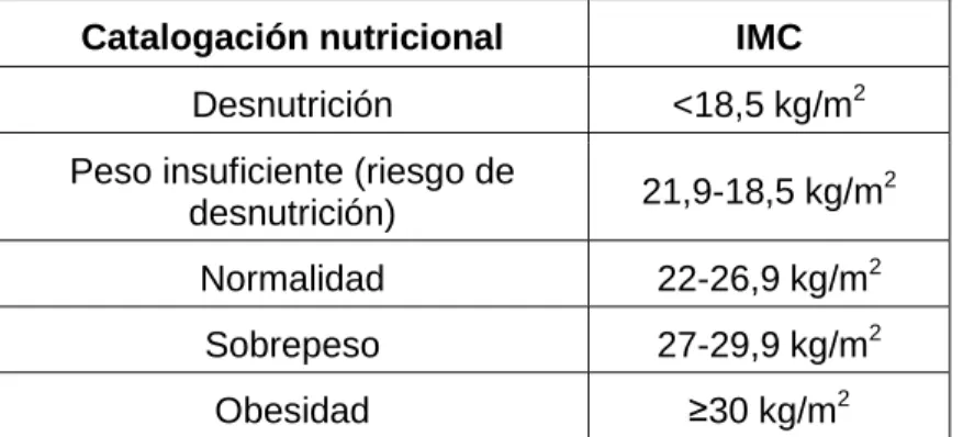 Tabla 2: Catalogación nutricional en función del valor del IMC. 