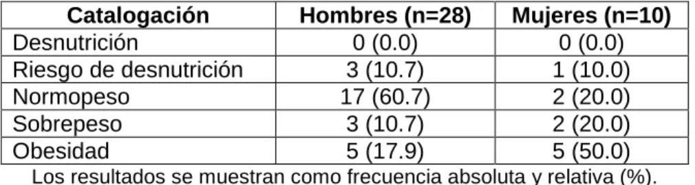 Tabla 4: Catalogación nutricional en función del IMC. 
