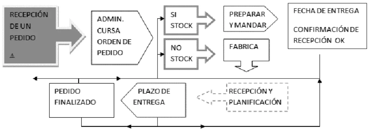 Figura 3.1. Ejemplo de mapeo del proceso de recepción de un pedido. Recuperado de 