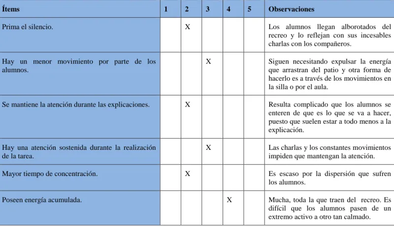 Tabla 10: Evaluación de las sesiones en las que no hubo relajación con música 