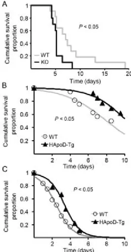 Fig. 2 Oxidative stress-compromised survival is decreased in the absence of 
