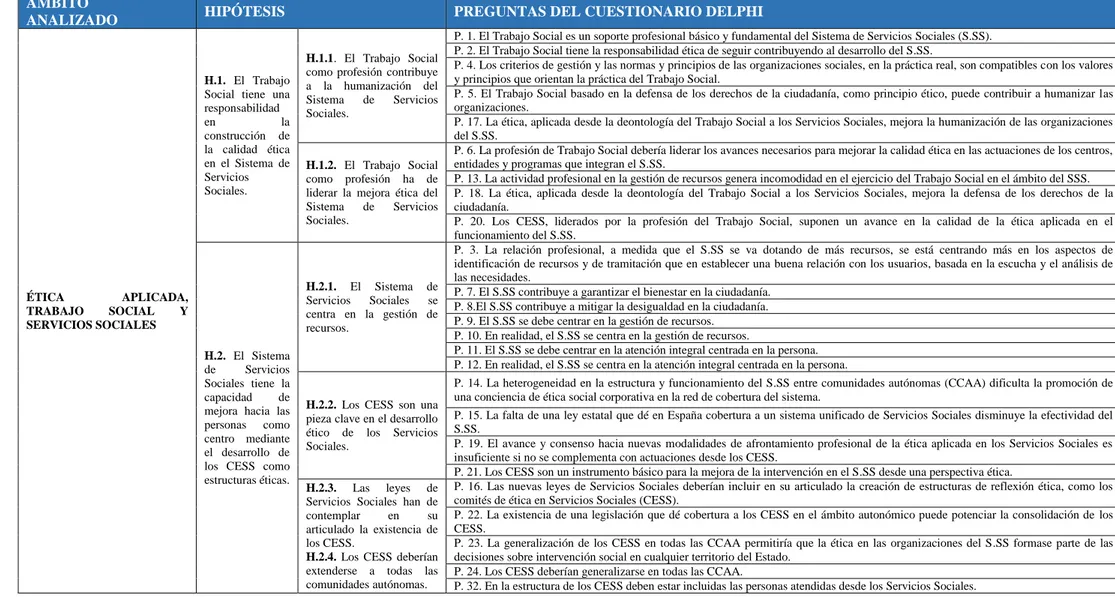 Tabla 3.  Integración de hipótesis en el cuestionario Delphi 