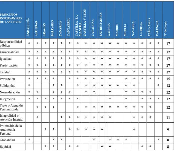 Tabla 8. Principios  inspiradores  de  las  diferentes  leyes  de  Servicios  Sociales  actualmente  vigentes  PRINCIPIOS  INSPIRADORES  DE LAS LEYES  ANDALUCÍA ASTURIAS ARAGÓN BALEARES CANARIAS CANTABRIA CASTILLA -LA MANCHA CASTILLA Y LEÓN CATALUÑA EXTREM