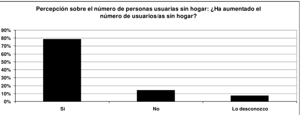 Fig. 1 – Percepción sobre el número de personas sin hogar 