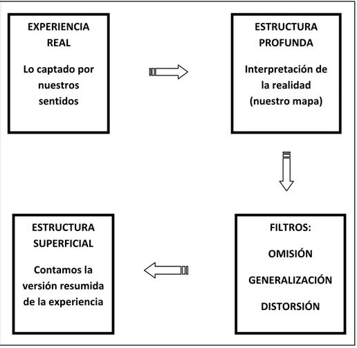 Fig. 4. Proceso de transformación de un experiencia (elaboración propia). 