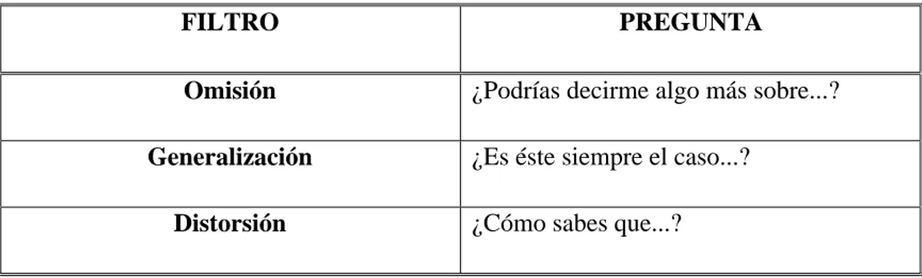 Tabla 1. Preguntas básicas para emplear en el metamodelo. 