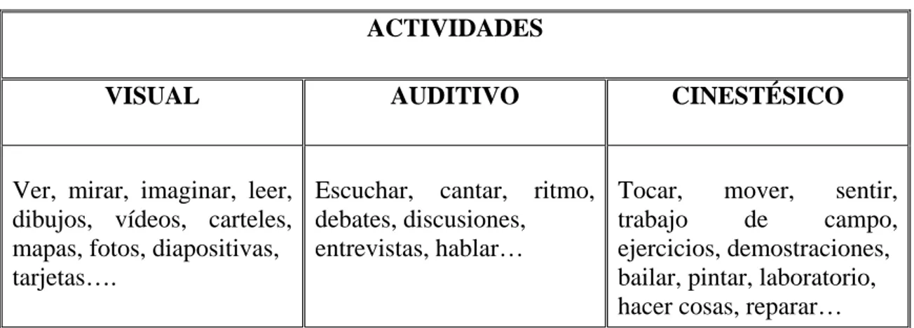 Tabla 2. Actividades de los tres sistemas representacionales.  