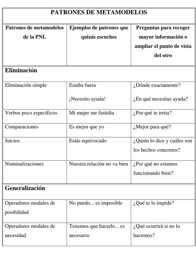 Tabla 6. Patrones de metamodelos, ejemplos y preguntas.   