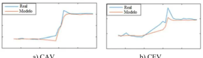 Figura 6: Validación ante cambio no incluido en los datos de identificación.  Los errores relativos observados en las pruebas realizadas  están en su mayoría por debajo del 10%, lo que es aceptable  debido a que la optimización se ejecutará de forma periód
