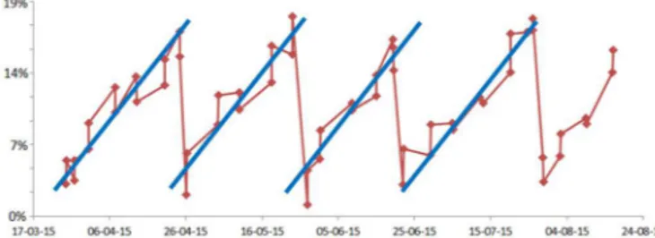 Figura 7: Evolución del CEV medido (puntos en rojo)  y superposición con  salida del modelo de regresión (azul)