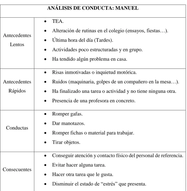 Tabla 2. Análisis conductual. 