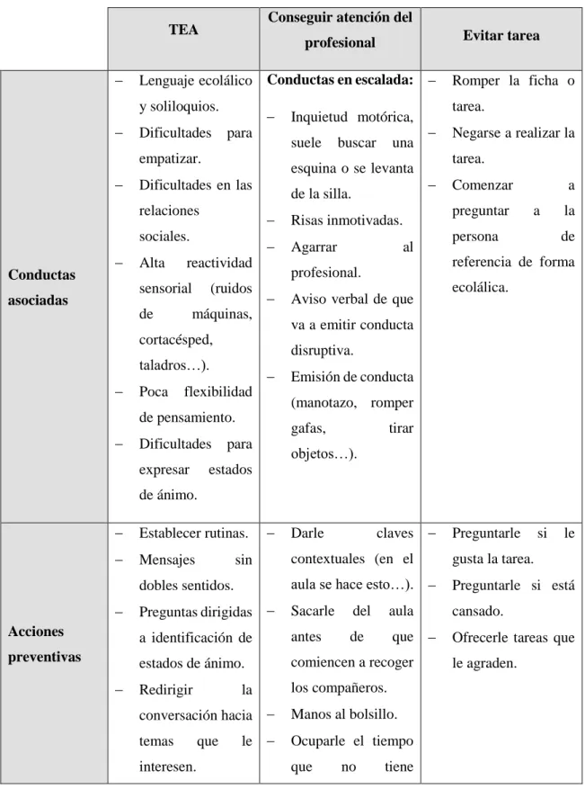 Tabla 3. Plan de intervención conductual. 