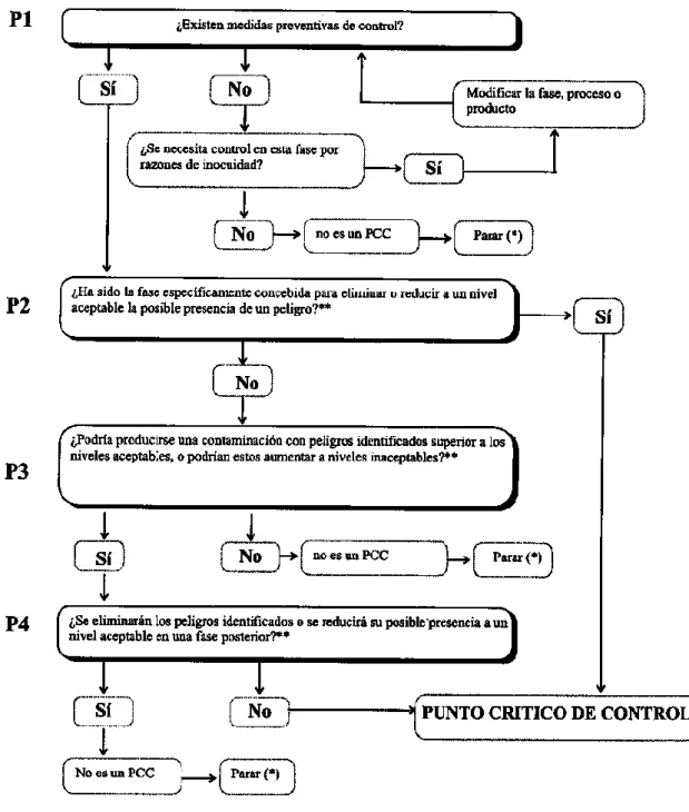 Figura    2.  Árbol  de  decisión  para  la  determinación  de  peligros  significantes  (FAO, 1997) 