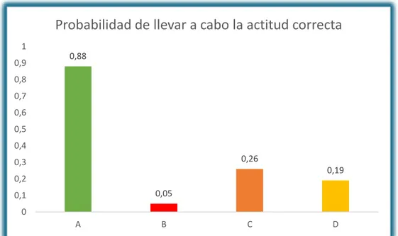 Ilustración 3: Probabilidad de llevar a cabo la actitud correcta 