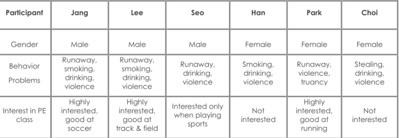 Table 1. Individual Participant Information 