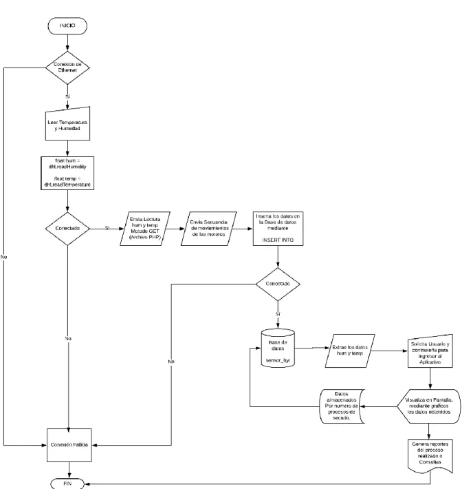 Figura 10. Diagrama de Flujo 