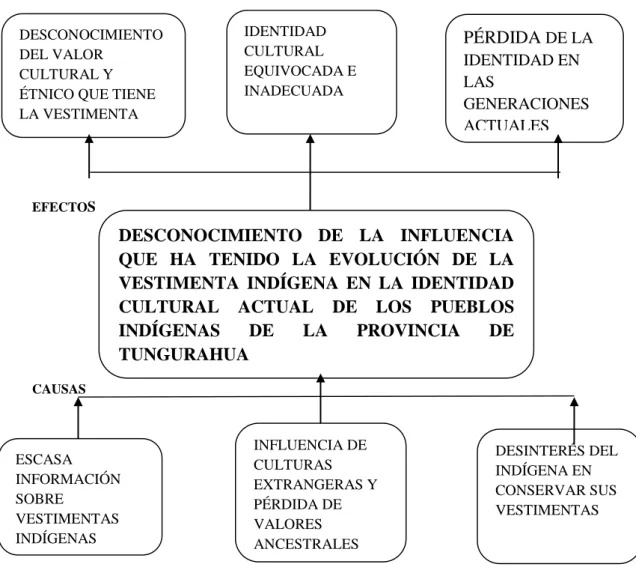 Gráfico Nº 1        Árbol de Problemas 