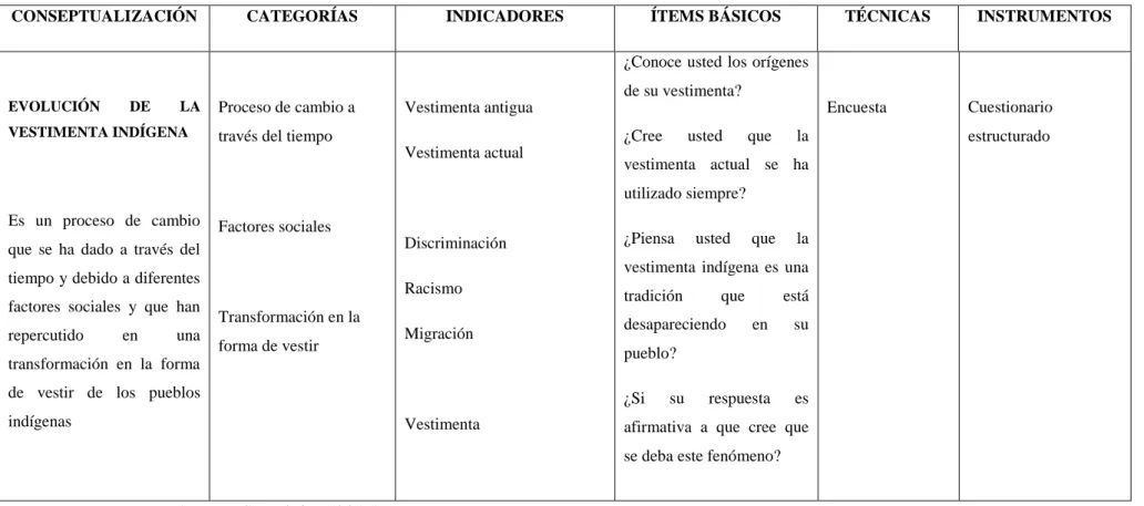 Cuadro Nº 1:  Operacionalización de la variable independiente 