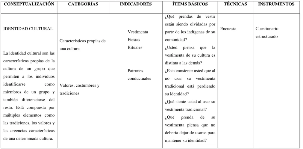 Cuadro Nº 2: Operacionalización de la variable dependiente 