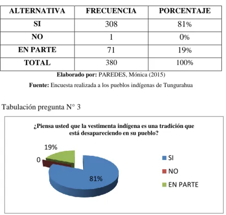 Cuadro N°6: Tabulación pregunta 3 