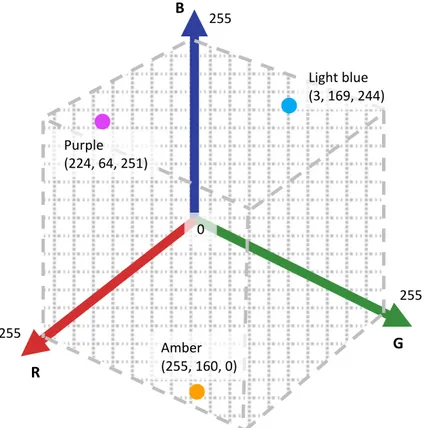Figure 4. RGB color system diagram. Purple, amber and light blue color RGB values 