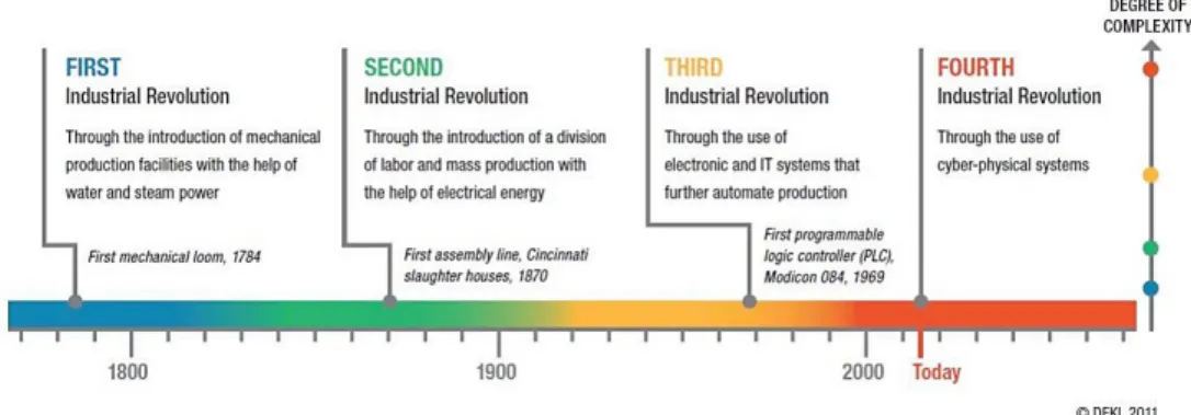 Figure 0.1. The four stages of the Industry 