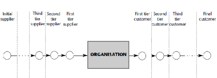 Figure 0.2. The scope of Supply Chain 