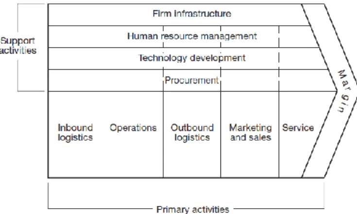 Figure 0.3. Porter’s Value Chain 