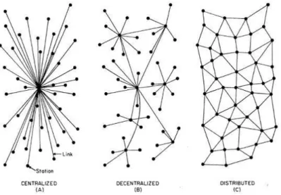 Figure 0.4. Types of networks 