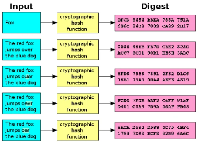 Figure 0.7. Hashing 