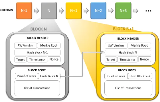 Figure 0.8. Blockchain architecture 