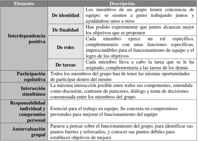 Tabla II. Resumen características trabajo cooperativo.  Didáctica de las ciencias sociales H